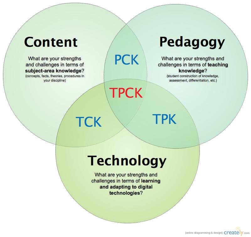 TPACK Assessment