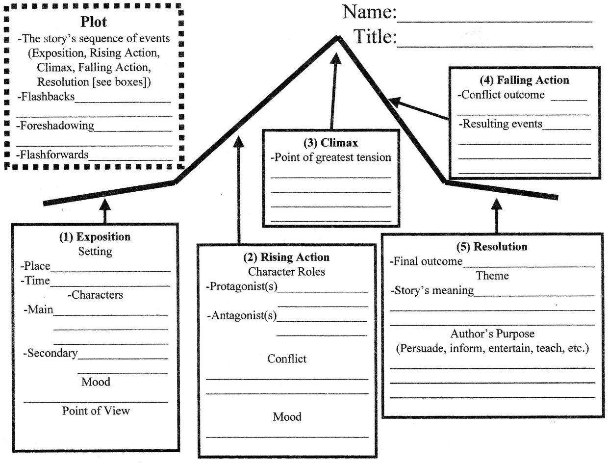 Understanding The Plot Diagram - Guide to Write My Story