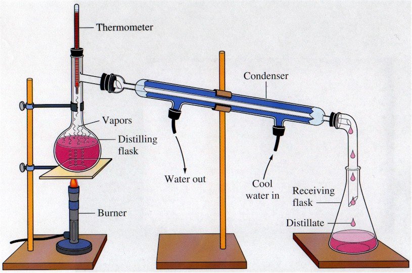 Parts of Distillation Process