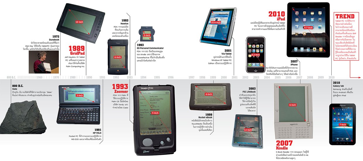 EVOLUCION DE LA TABLET