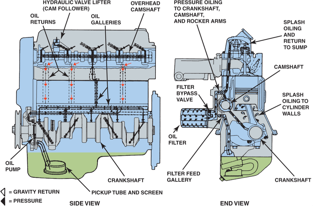 Lubrication System Operation
