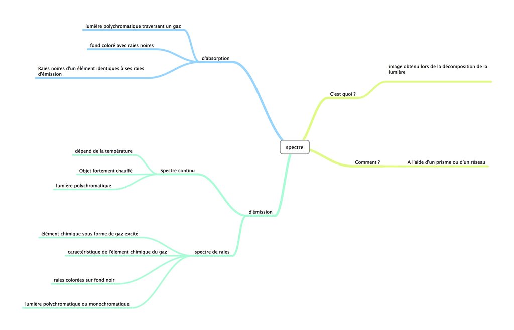 Pain Points De "Carte Mentale Sur La Lumière" Chapitre 5 Les messages de la lumière La classe inversée