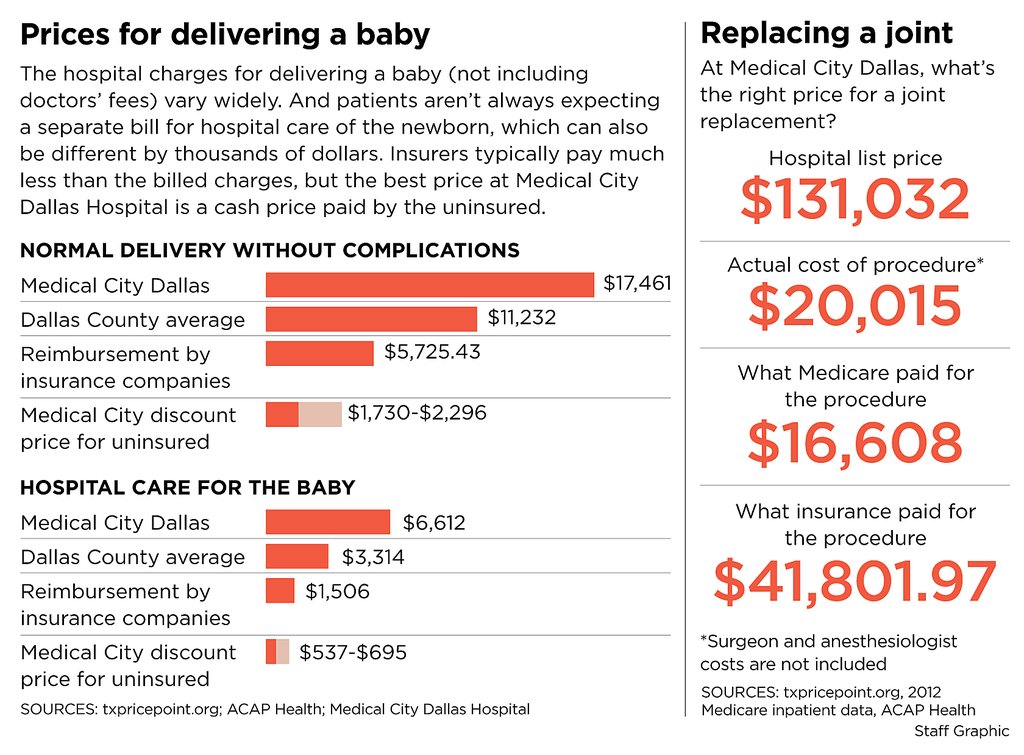 Cost of Care Medical City’s Rx for riches Dallas
