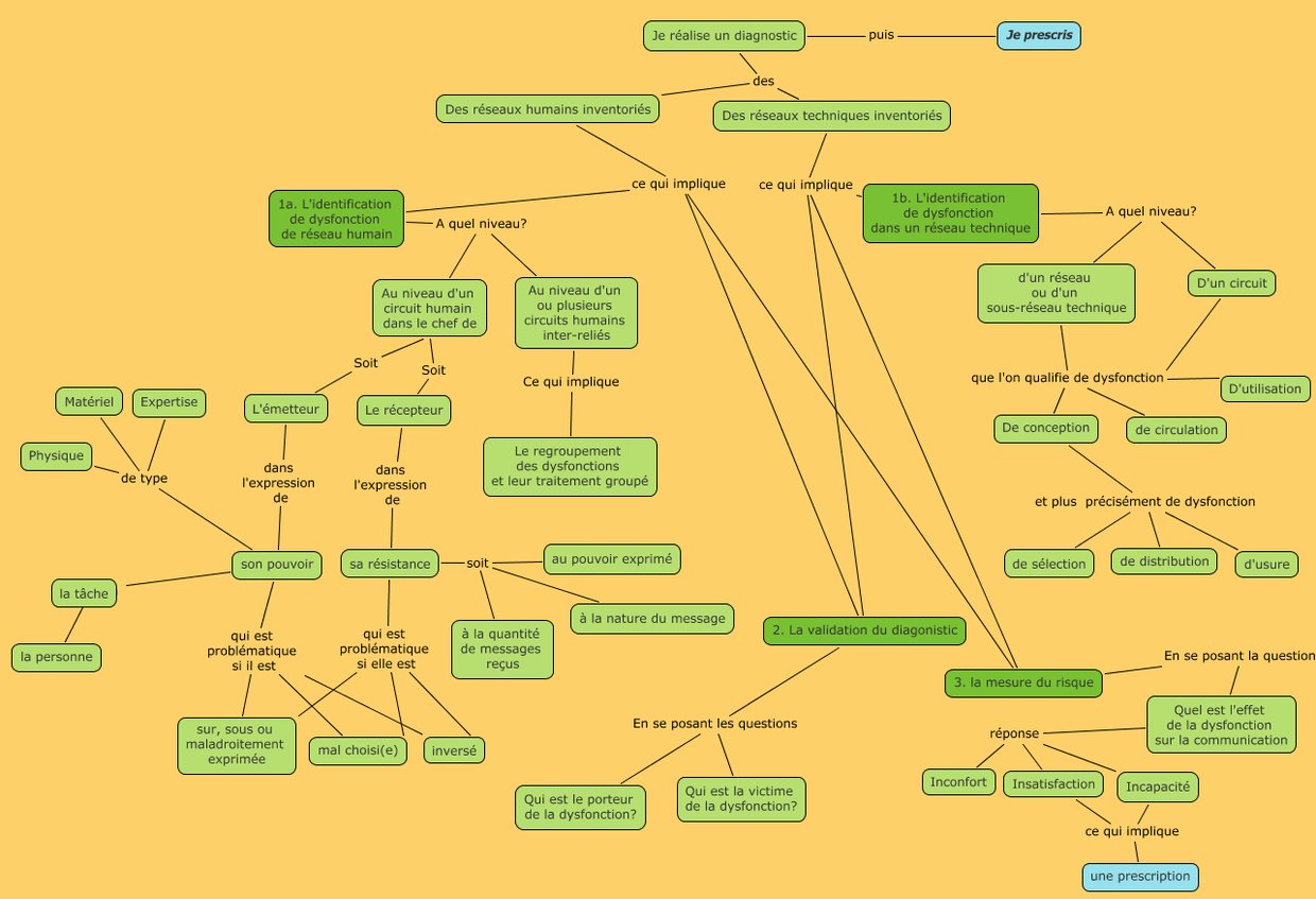 Carte Conceptuelle Gratuite En Ligne Carte conceptuelle Je réalise un diagnostic