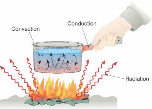 Conduction heat transfer