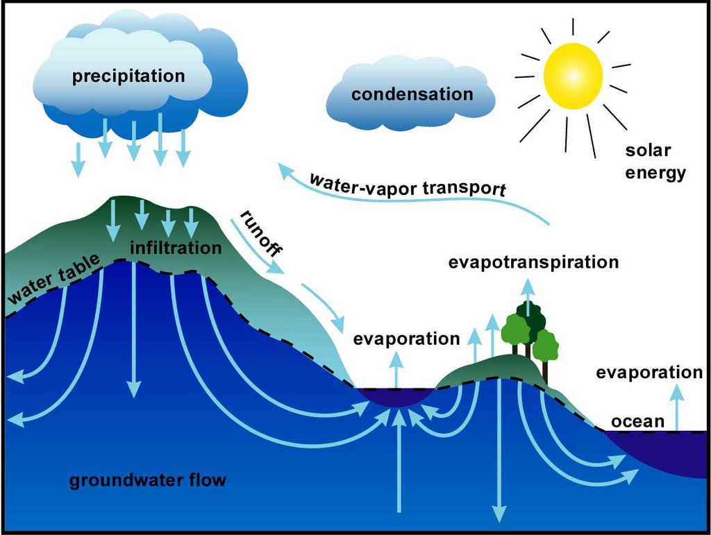 The WATER CYCLE or HYDROLOGICAL CYCLE