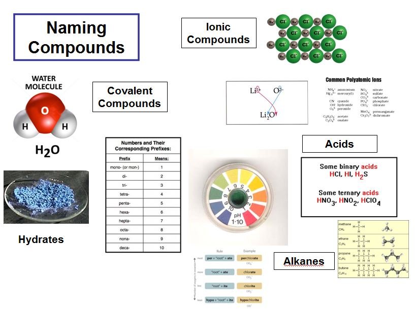 NAMING COMPOUNDS AND FORMULA WRITING