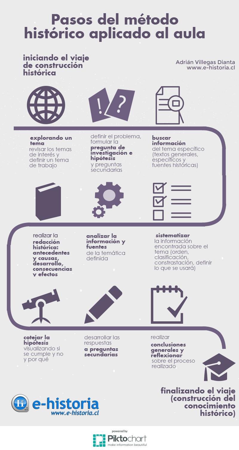 Infografía Pasos del Método Histórico Aplicado al Aula EHistoria