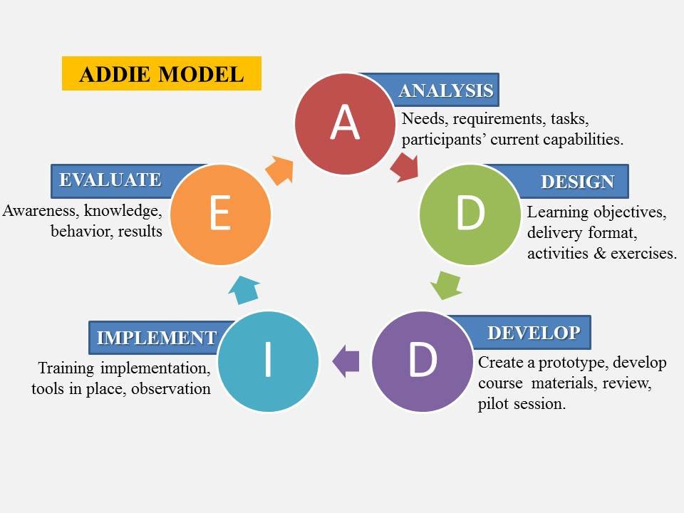 Creating A Training Program Using Addie Instructional Design And Training