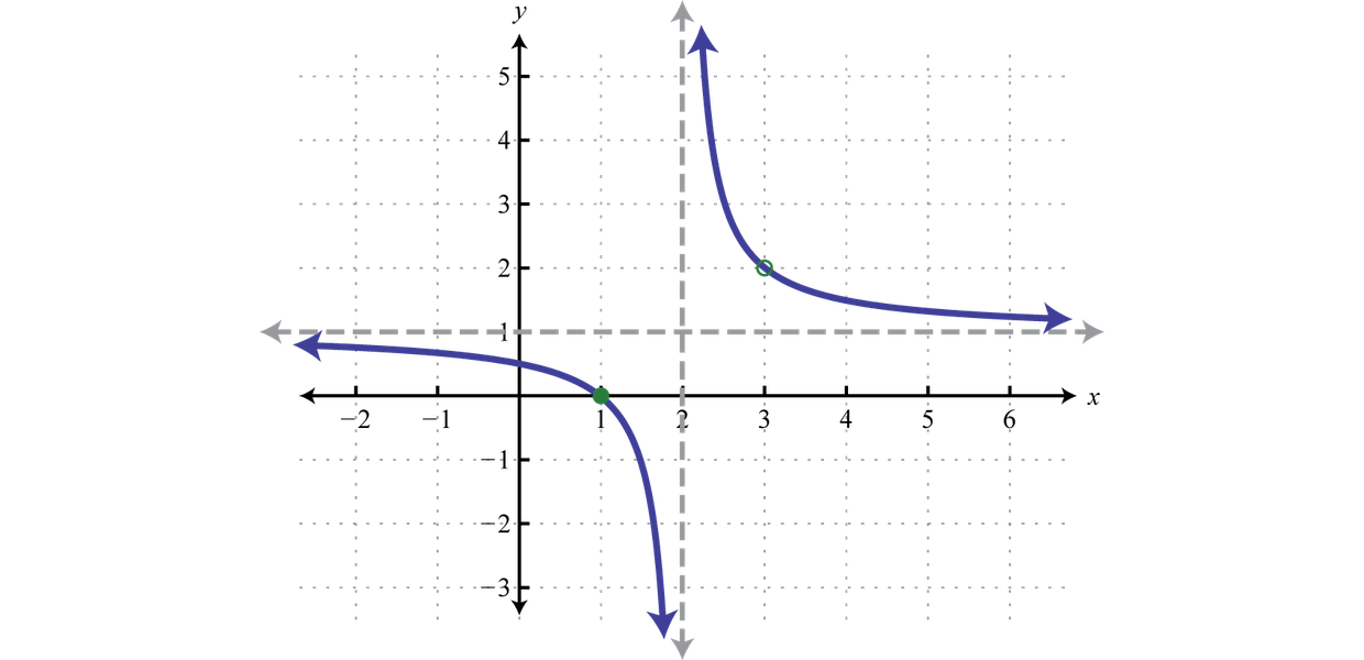 Graphing a rational function