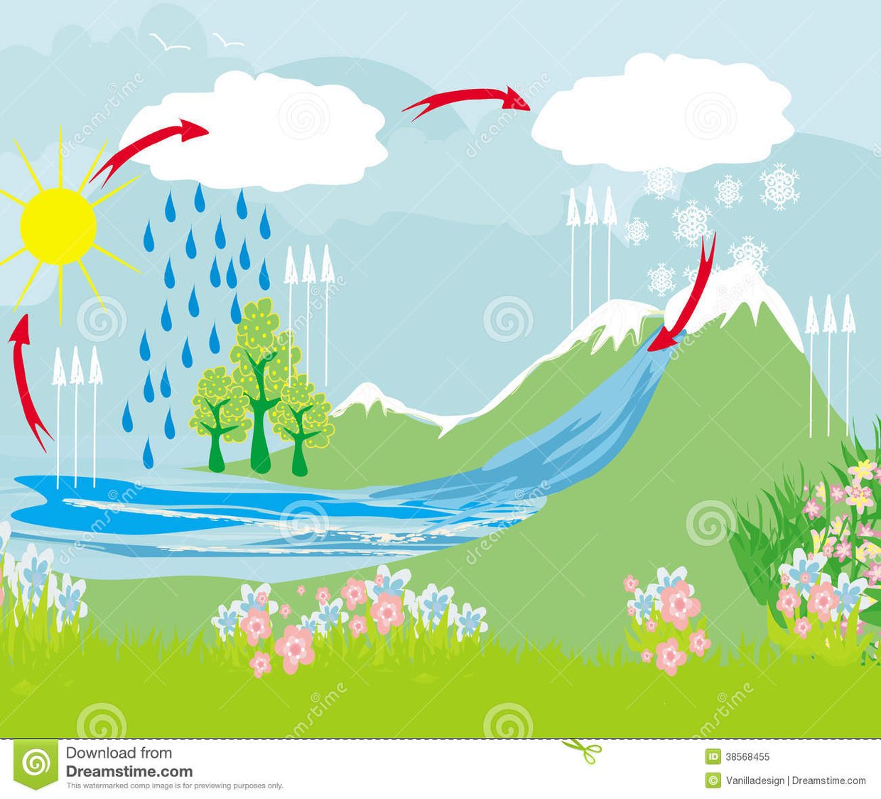 LE CYCLE DE L'EAU
