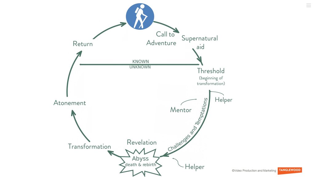 The Hero's Journey Template