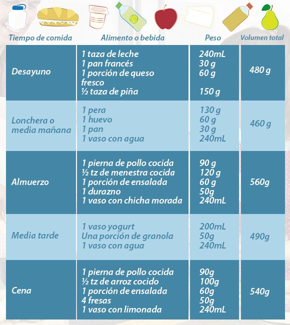 Conoce cuánto debe comer un niño hasta los 10 años