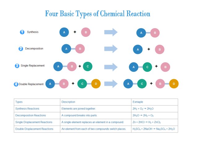 Types of Chemical Reactions