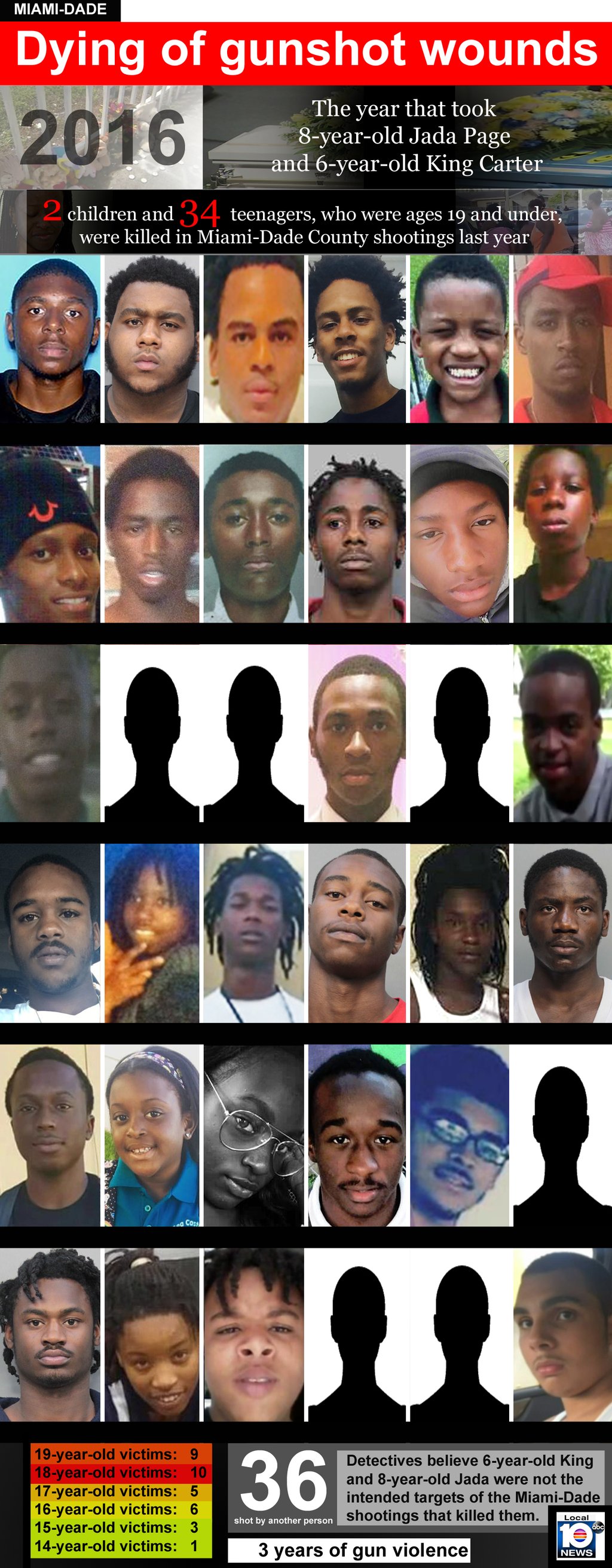 Gun violence in MiamiDade kills 6 children, 88 teens in 3 years