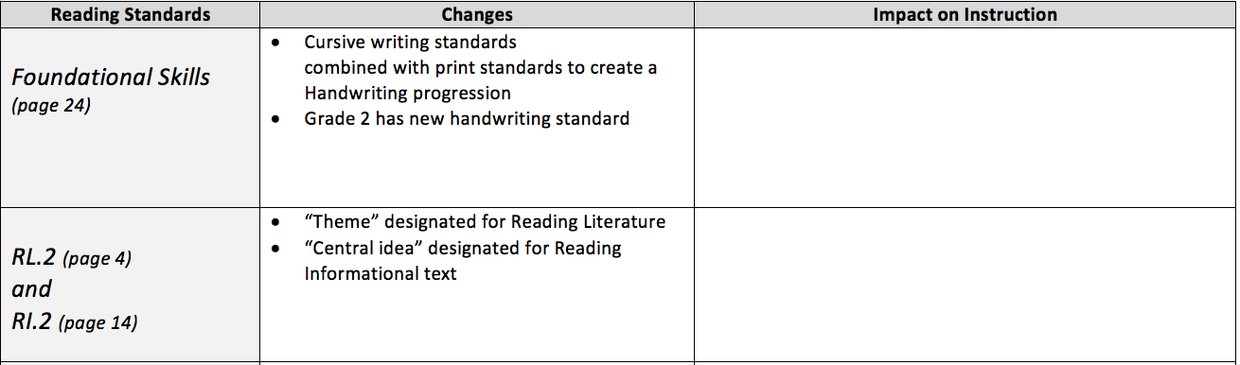 Major Changes