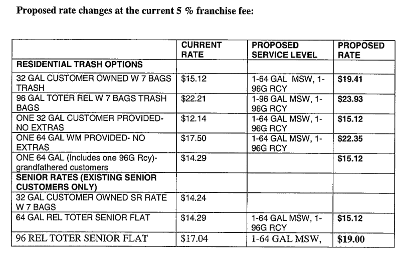 Waste Management Fee Increase Floated for County Residents