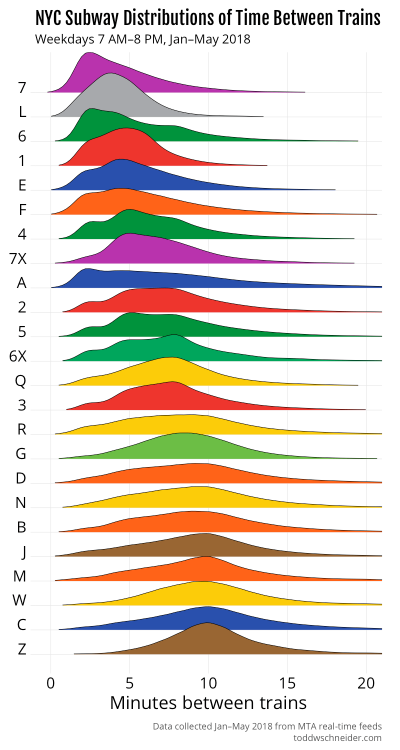 Using Countdown Clock Data to Understand the New York City Subway Todd W. Schneider