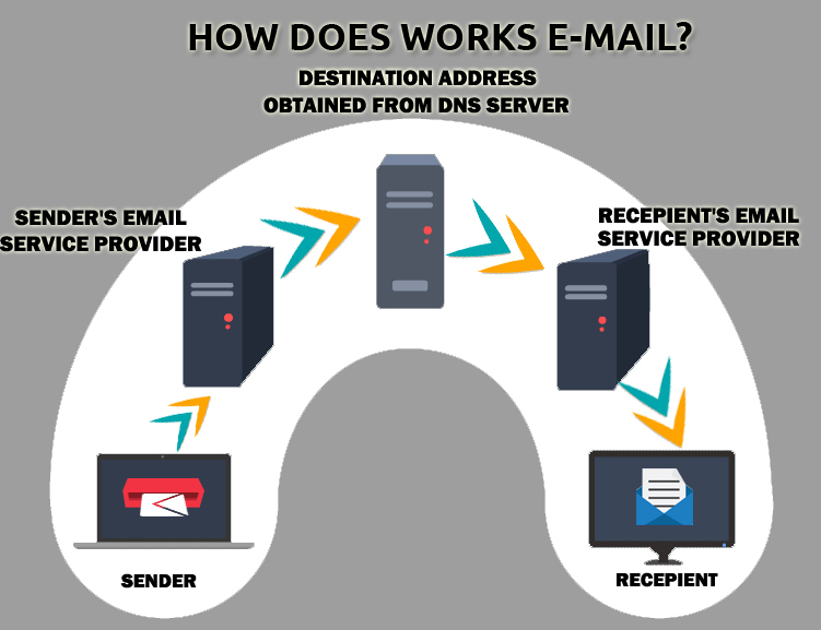 How does works Email/Electronic Mail, Functions of Email TOSHOST LTD