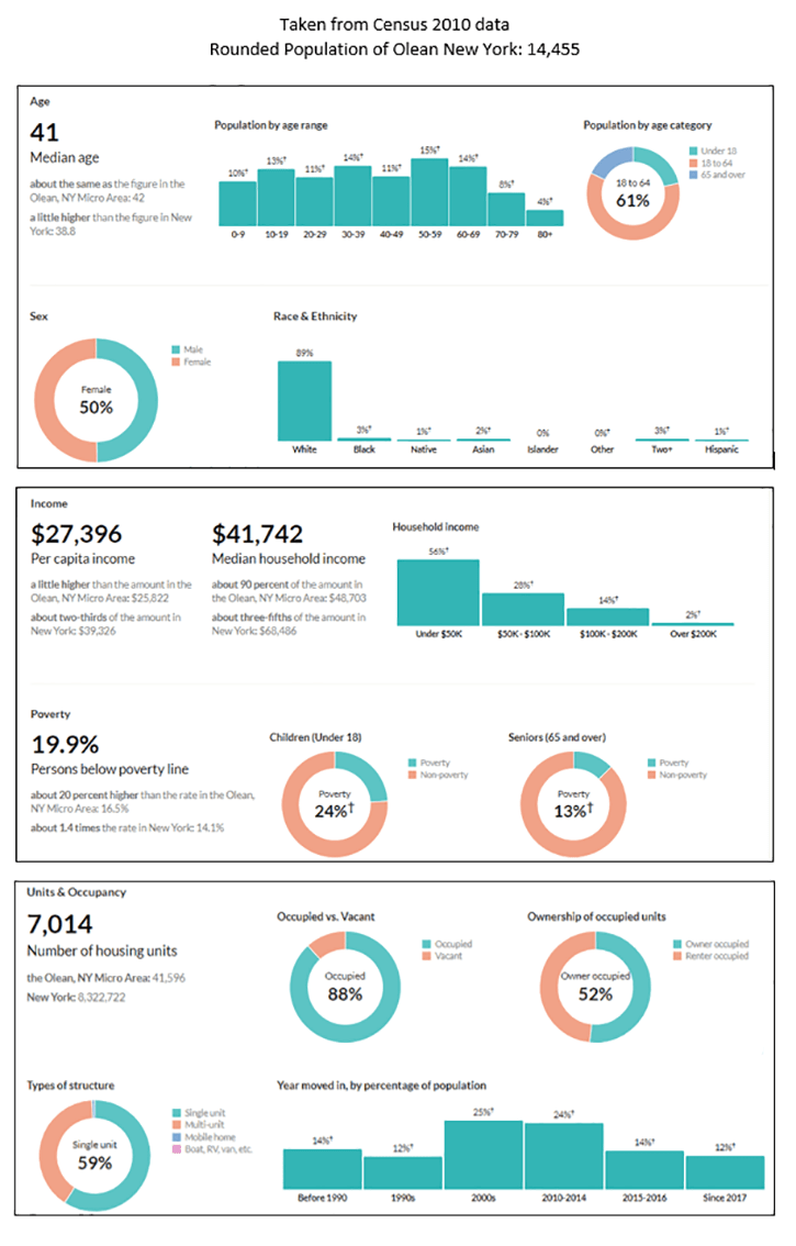 Demographics City of Olean