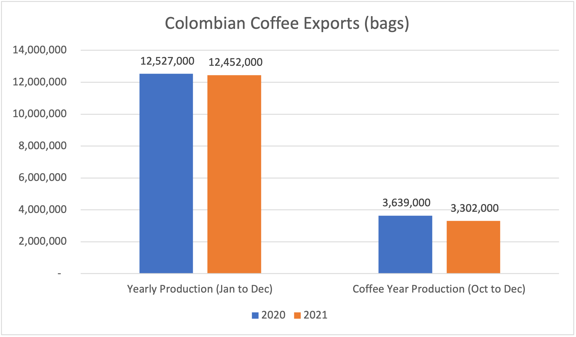 Colombian Coffee Industry 2021 Recap and 2022 Outlook Tridge