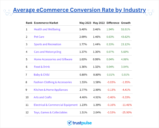 What Is a Good Conversion Rate? (The Ultimate Guide)