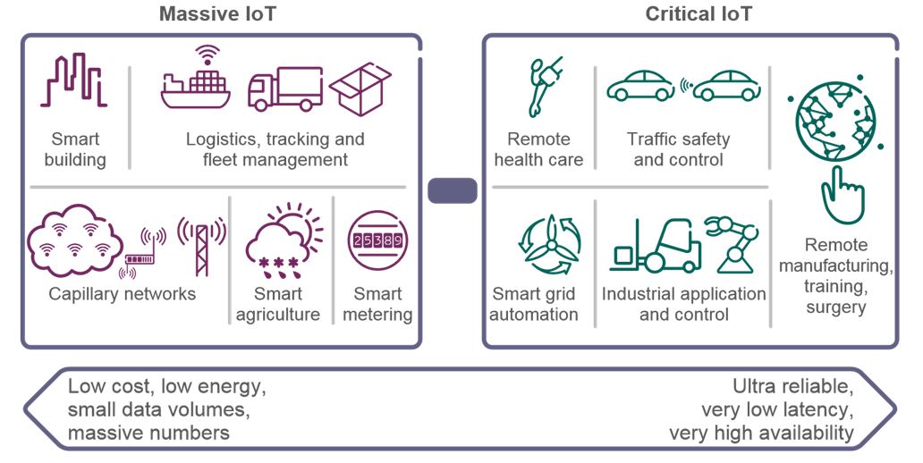 Putting the M and the C into 5G cellular IoT IoT Agenda