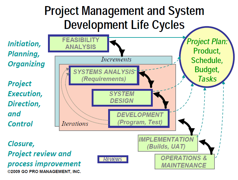 Software development life cycle phases, iterations, explained step by step