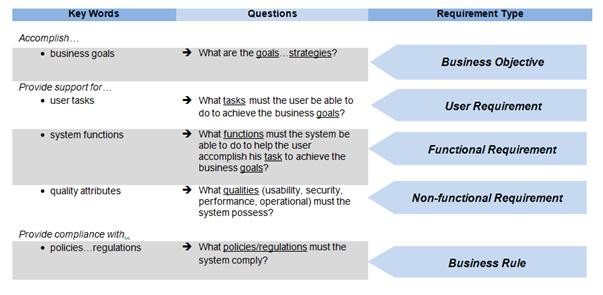 How requirements use cases facilitate the SDLC