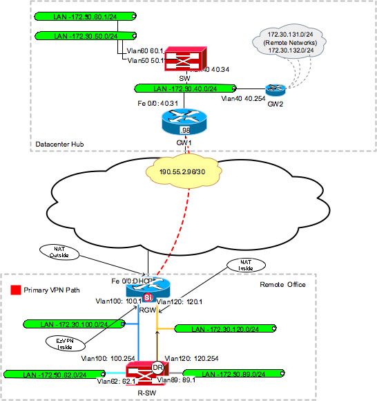 Splittunnel VPN hardware client configuration for Cisco EzVPN