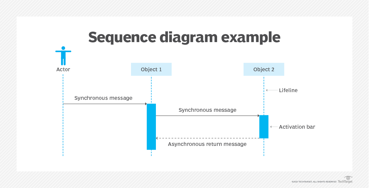 What is a sequence diagram?