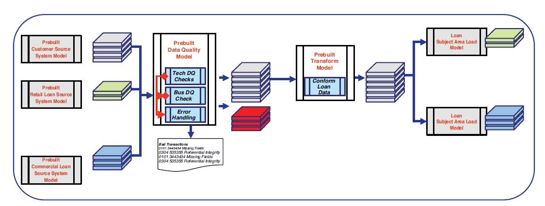 Data integration tools for developing data integration models