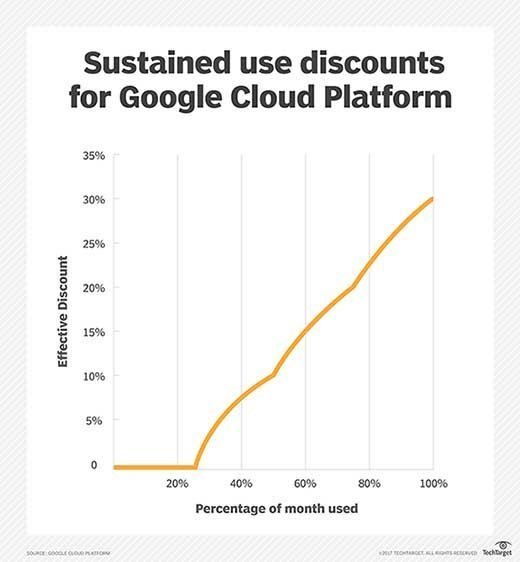 Compare reserved instances pricing for AWS, Azure and GCP TechTarget