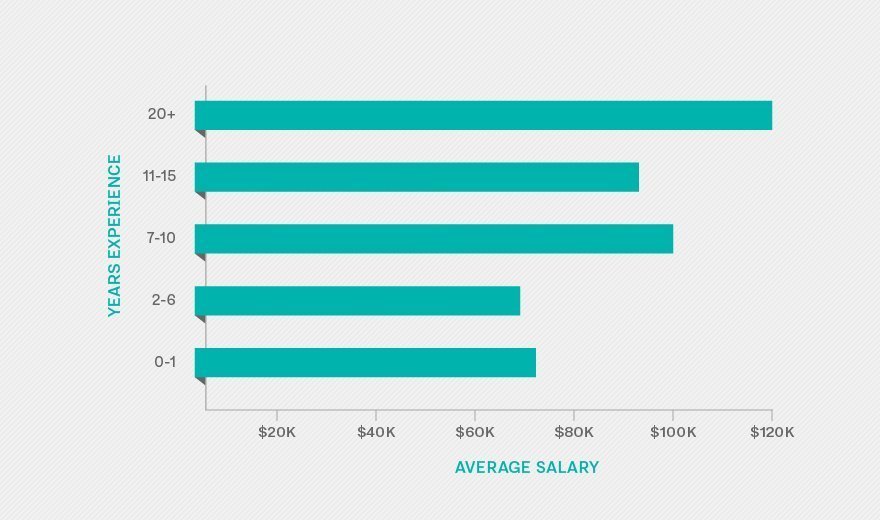Does developer experience matter? The average software developer