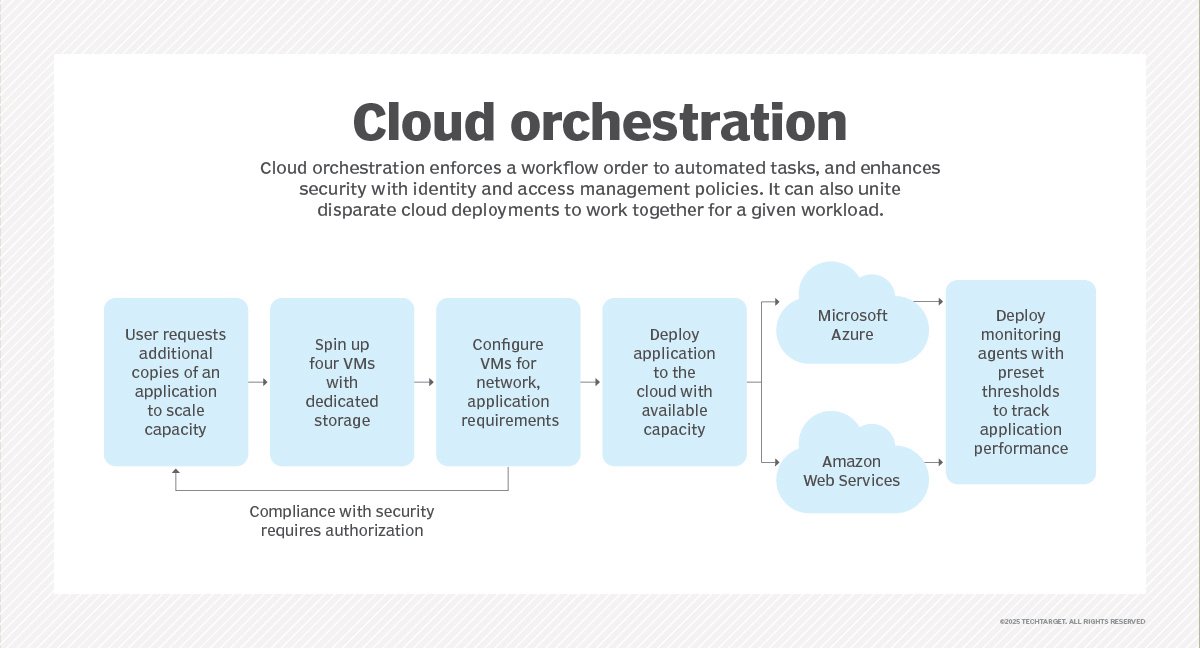 What is cloud orchestration (cloud orchestrator)? Definition from