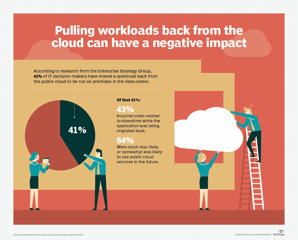 Why cloud migration failures happen and how to prevent them TechTarget