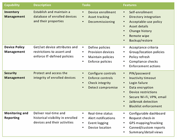 Basic features and capabilities to look for in MDM tools