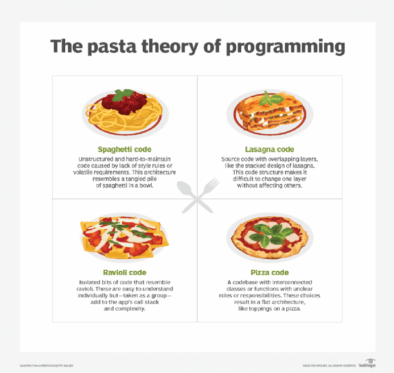 Fix spaghetti code and other pastatheory antipatterns