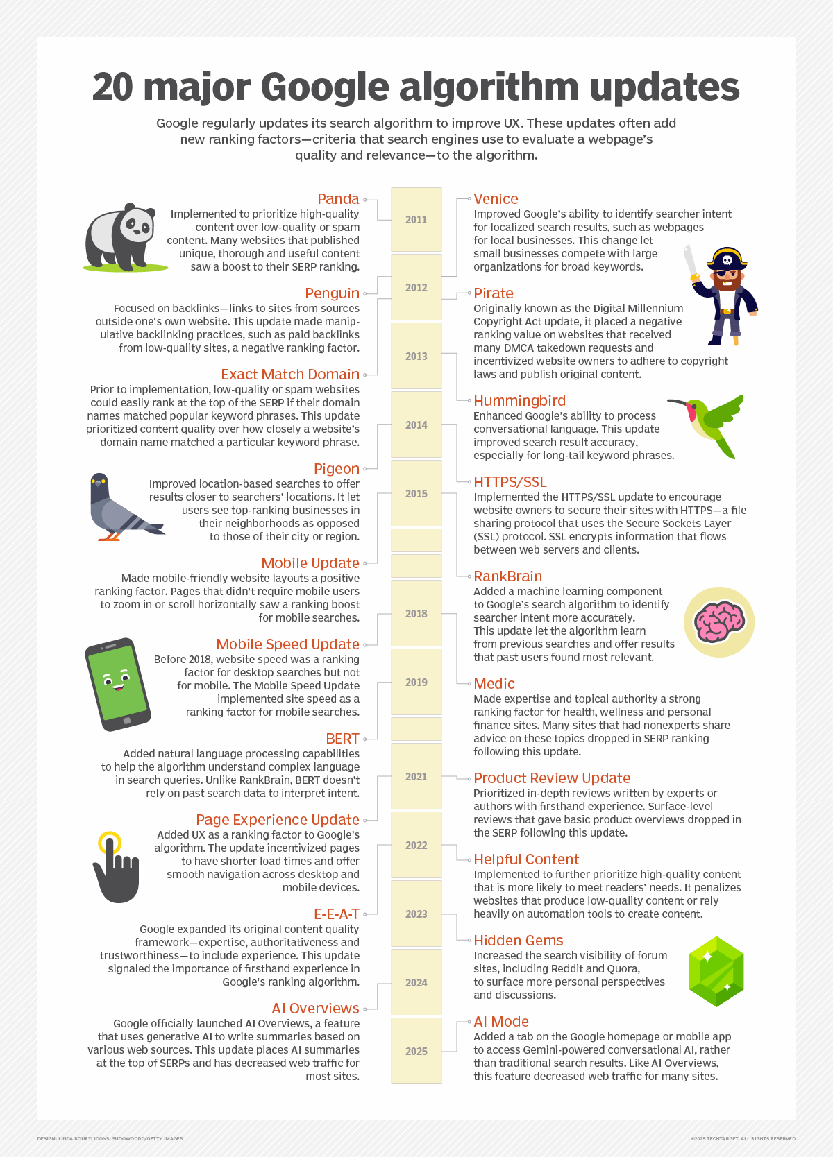 A brief history of Google algorithm changes TechTarget