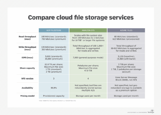 Google Cloud Filestore lends itself to legacy enterprise apps