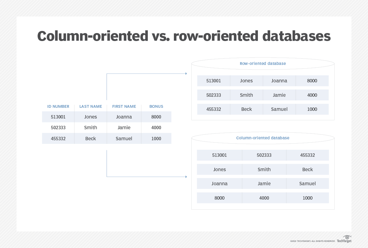 What is a columnar database? Definition from TechTarget