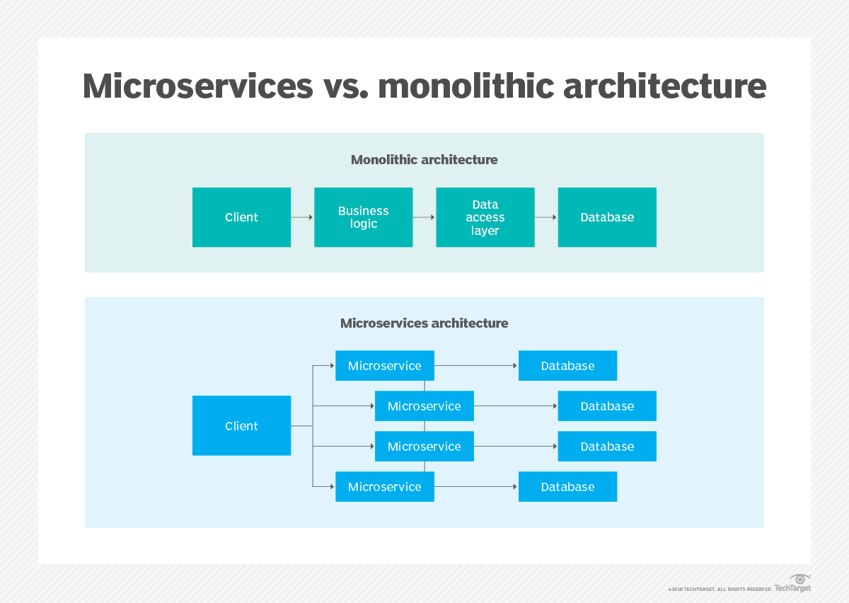 Architecting beyond microservices and monoliths TechTarget