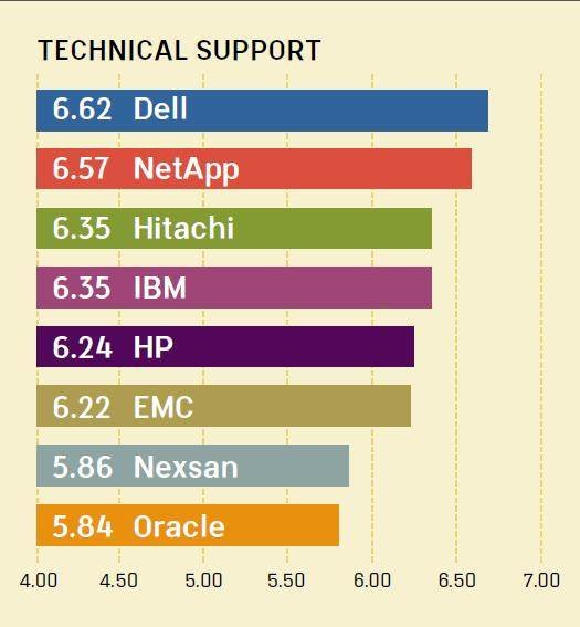 Midrange storage array vendors NetApp, Dell lead in sixth Quality Awards