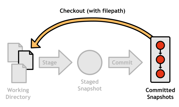 Git Succinctly Undoing Changes