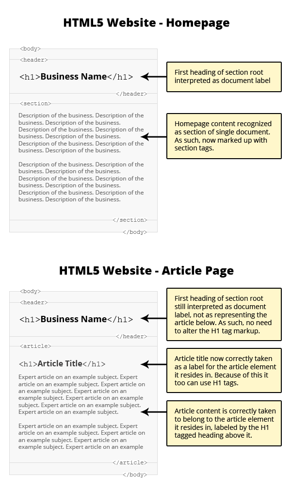 The Truth About Multiple H1 Tags in the HTML5 Era