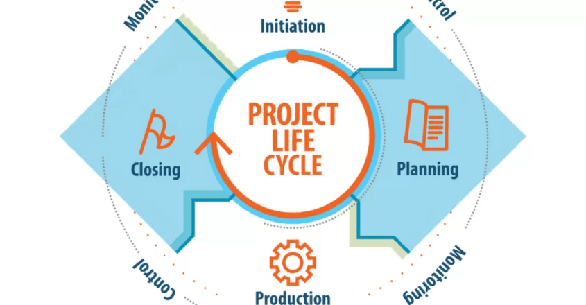 Project Life Cycle: phases and characteristics