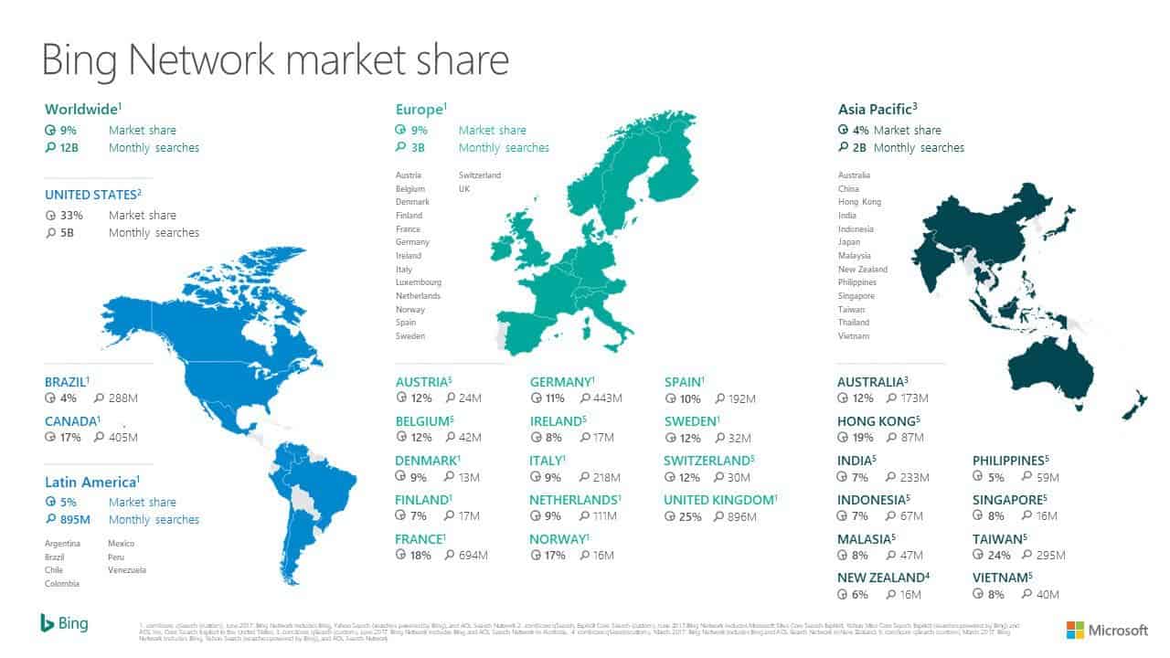 "Bing is groter dan je denkt" zegt Microsoft Techzine.nl
