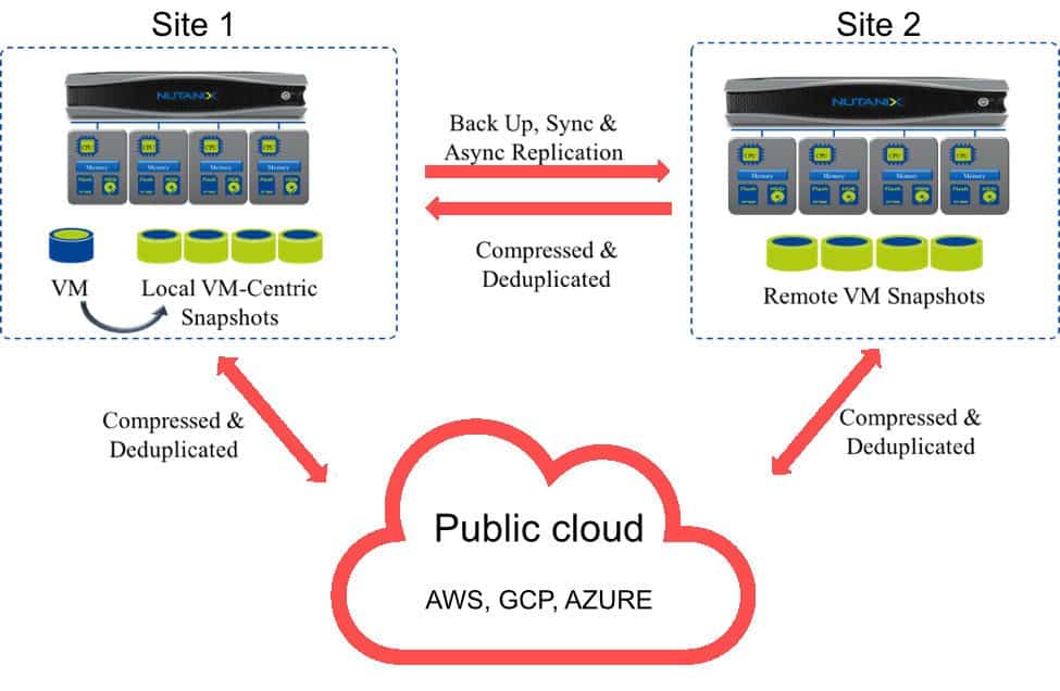 Wat is Nutanix en hoe verovert het de hybrid en multicloudwereld