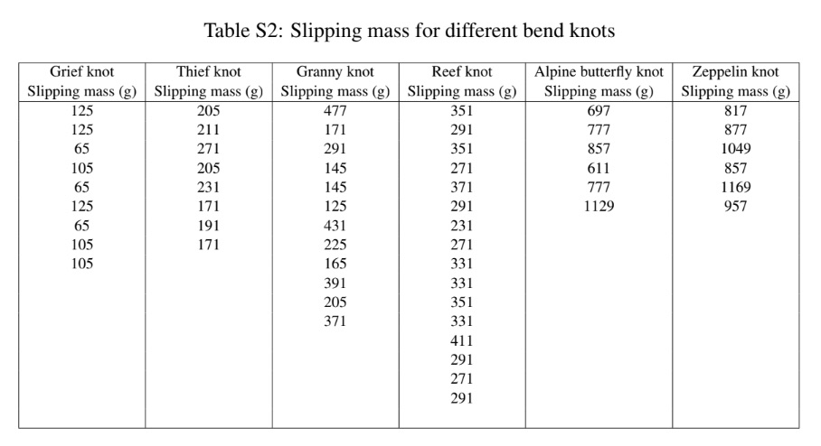 UKC Articles ARTICLE Knot Theory, in Practice Studying The