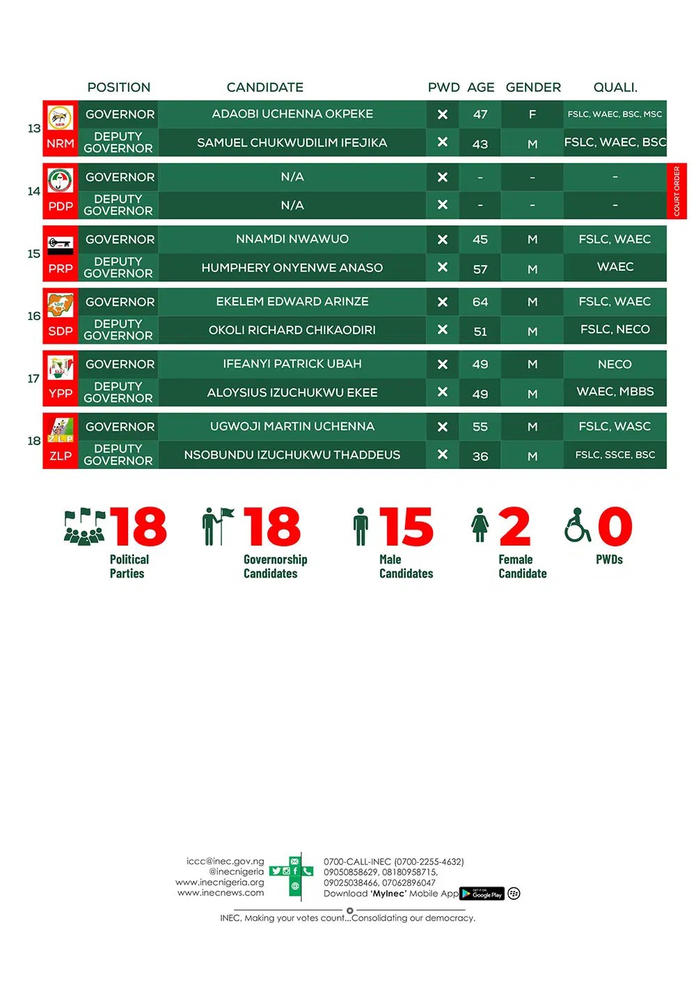 Anambra State Full list of candidates for Nov 6 governorship election